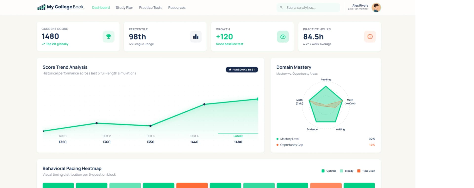 MyCollegeBook post-test analytics dashboard showing per-question timing and subtopic breakdown