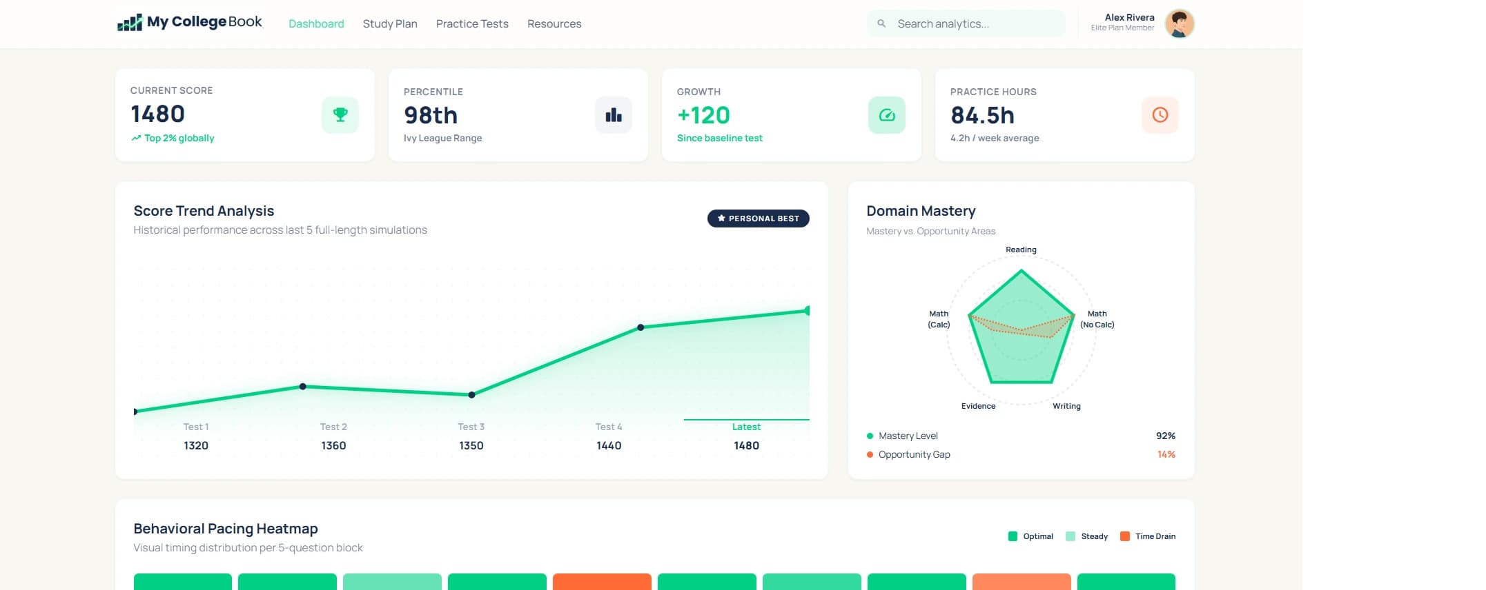 MyCollegeBook analytics dashboard for reviewing an MCB practice attempt